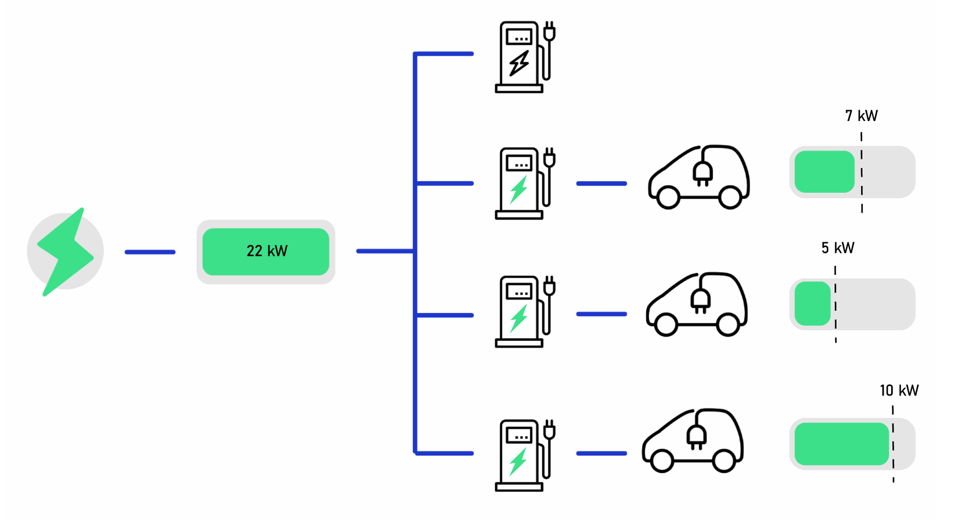 Voorbeeld van load balancing bij een laadpaal