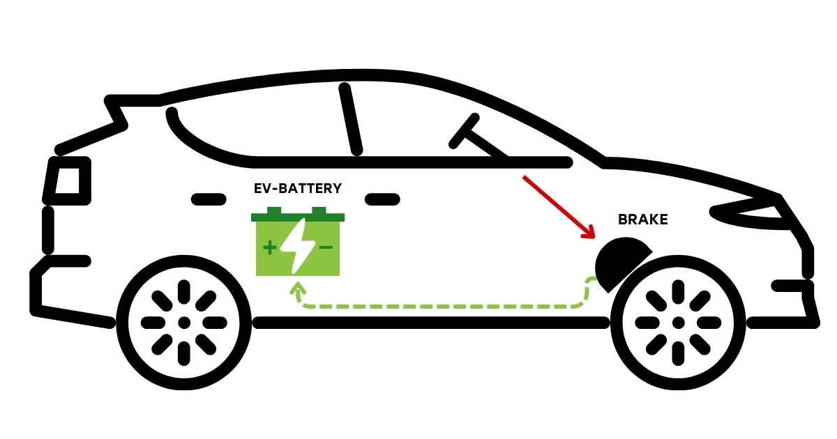 Voorbeeld van hoe de extra stroom bij regeneratief remmen wordt omgezet in elektriciteit voor de batterij van een elektrische auto